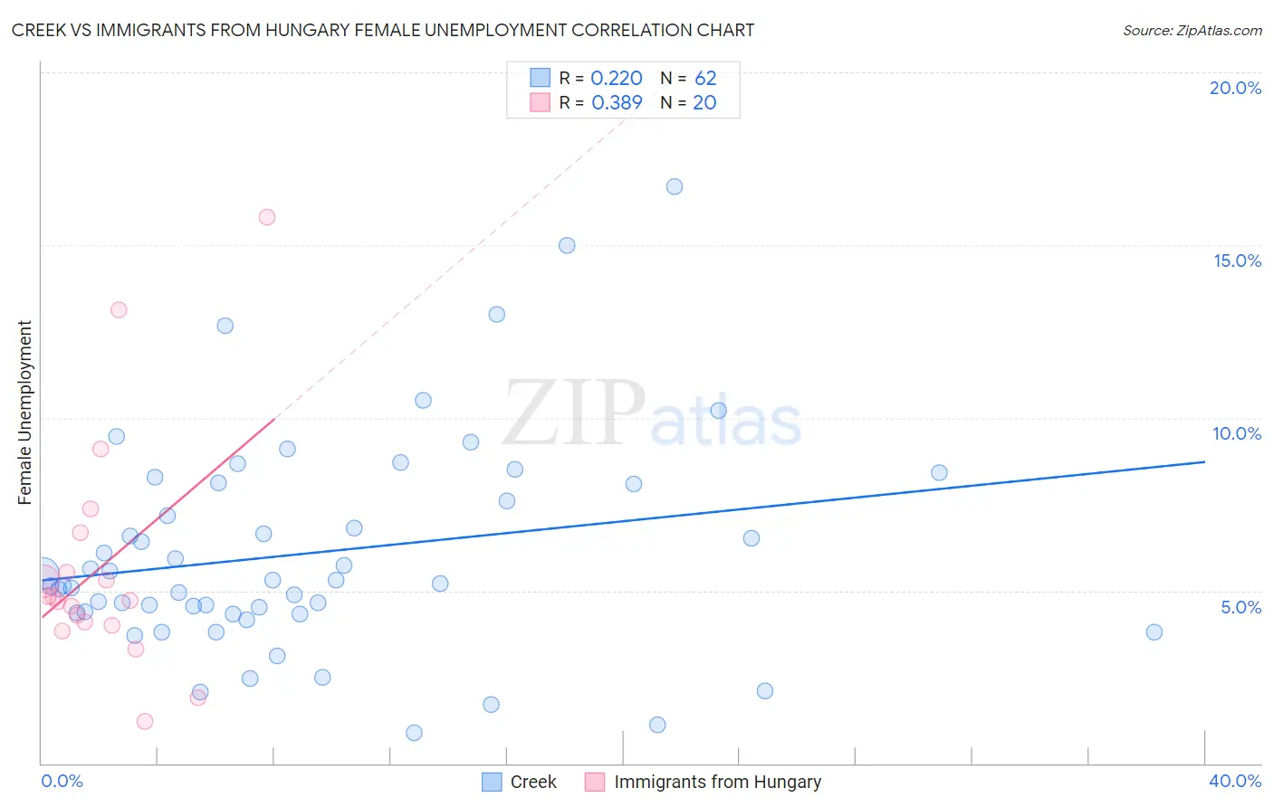 Creek vs Immigrants from Hungary Female Unemployment