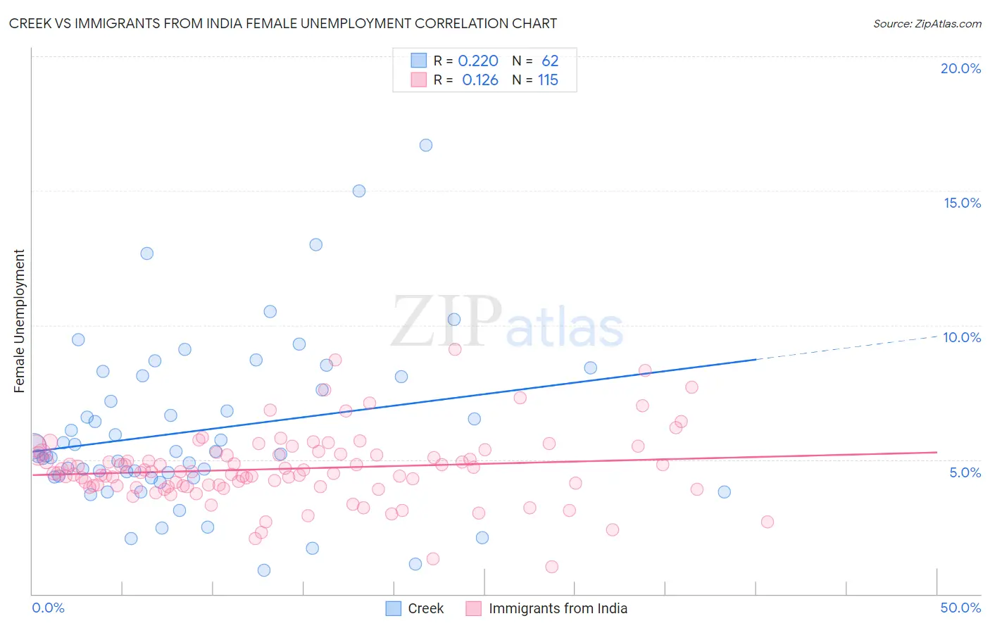 Creek vs Immigrants from India Female Unemployment