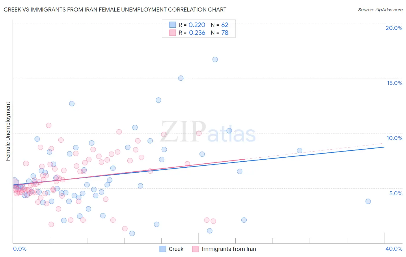 Creek vs Immigrants from Iran Female Unemployment
