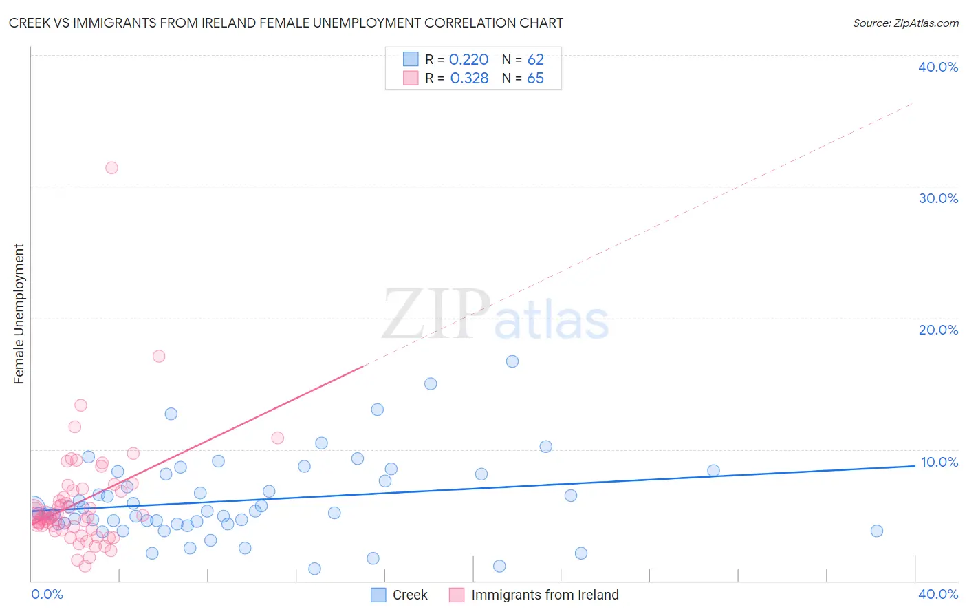 Creek vs Immigrants from Ireland Female Unemployment