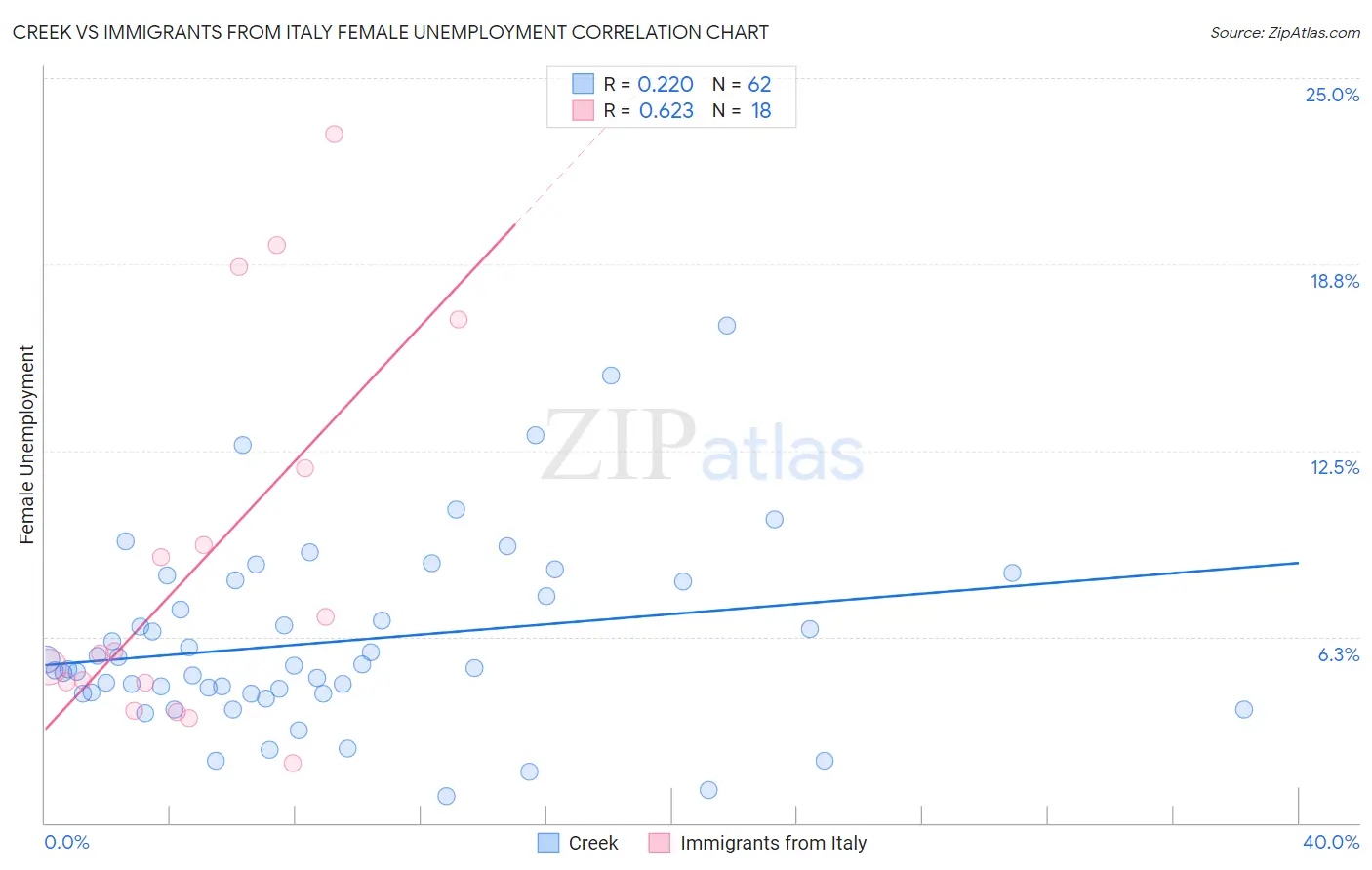 Creek vs Immigrants from Italy Female Unemployment