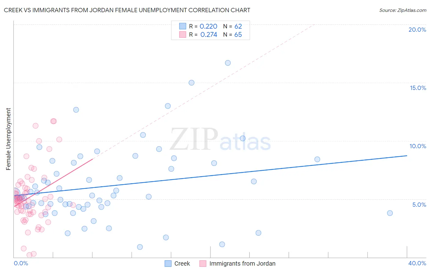 Creek vs Immigrants from Jordan Female Unemployment