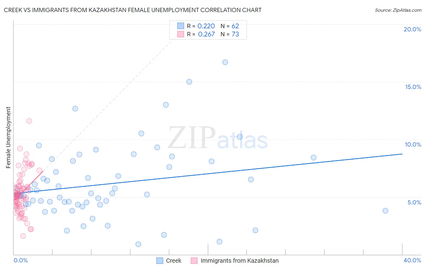 Creek vs Immigrants from Kazakhstan Female Unemployment