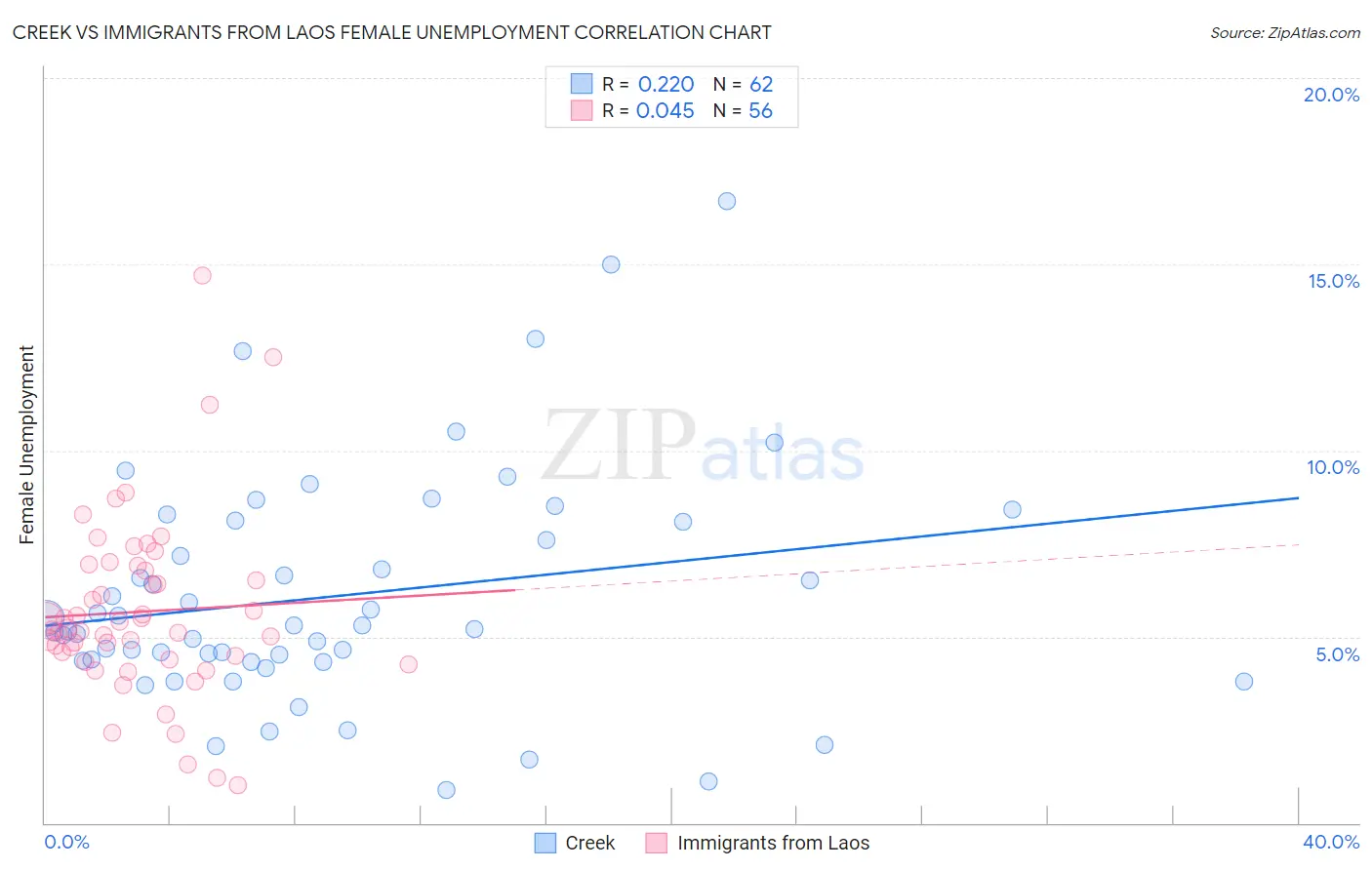 Creek vs Immigrants from Laos Female Unemployment