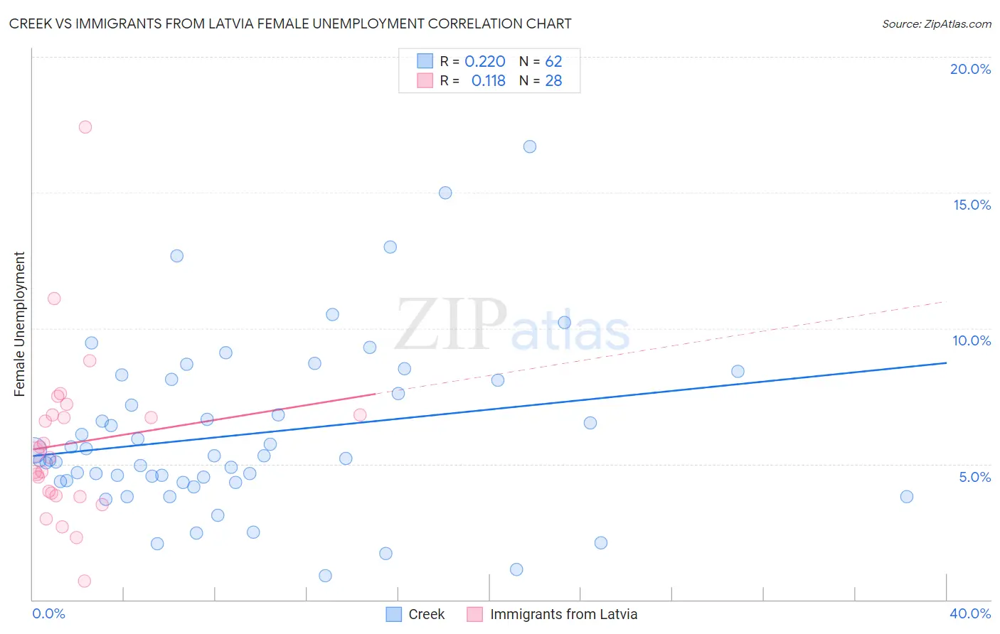 Creek vs Immigrants from Latvia Female Unemployment
