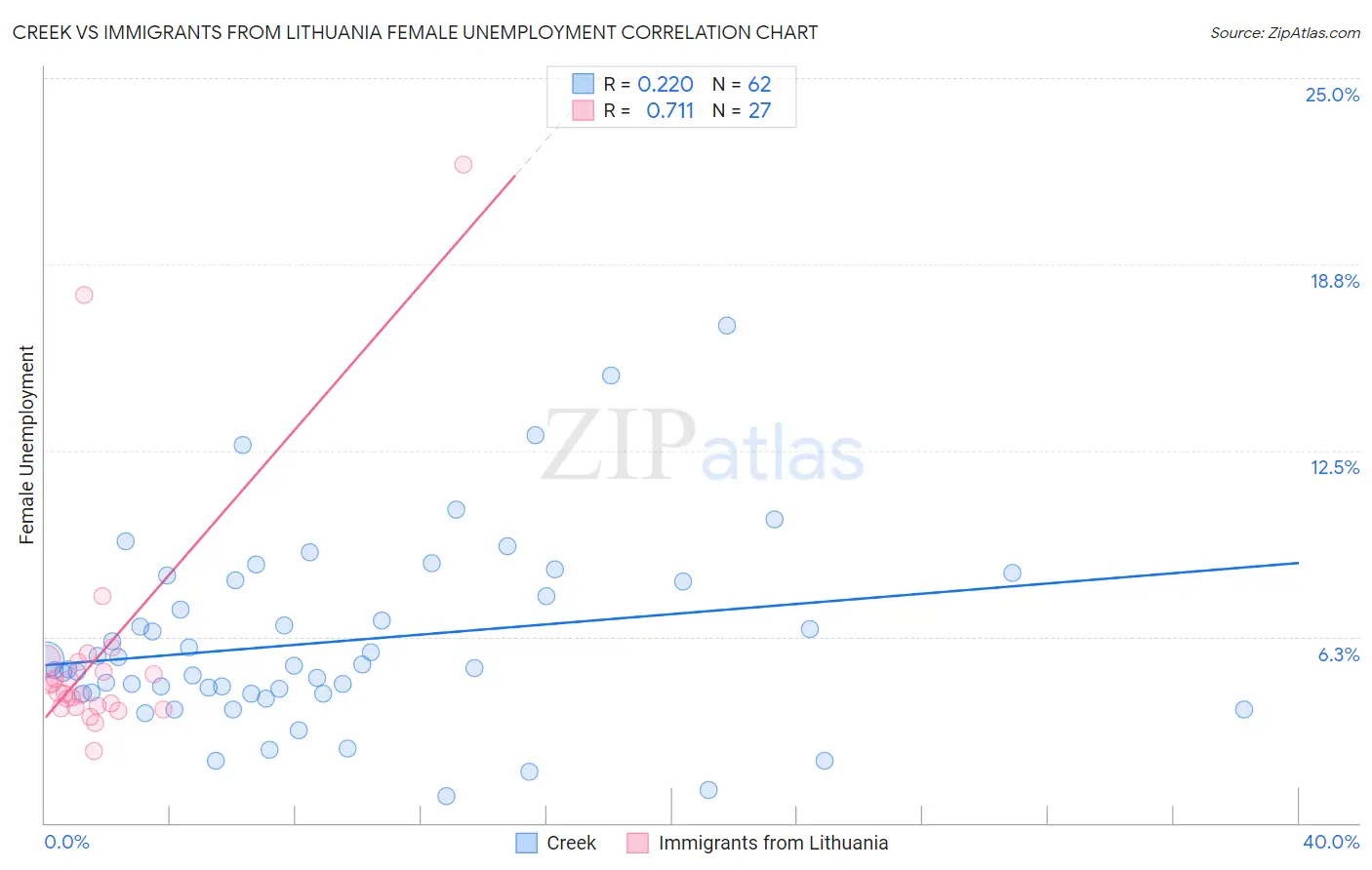 Creek vs Immigrants from Lithuania Female Unemployment