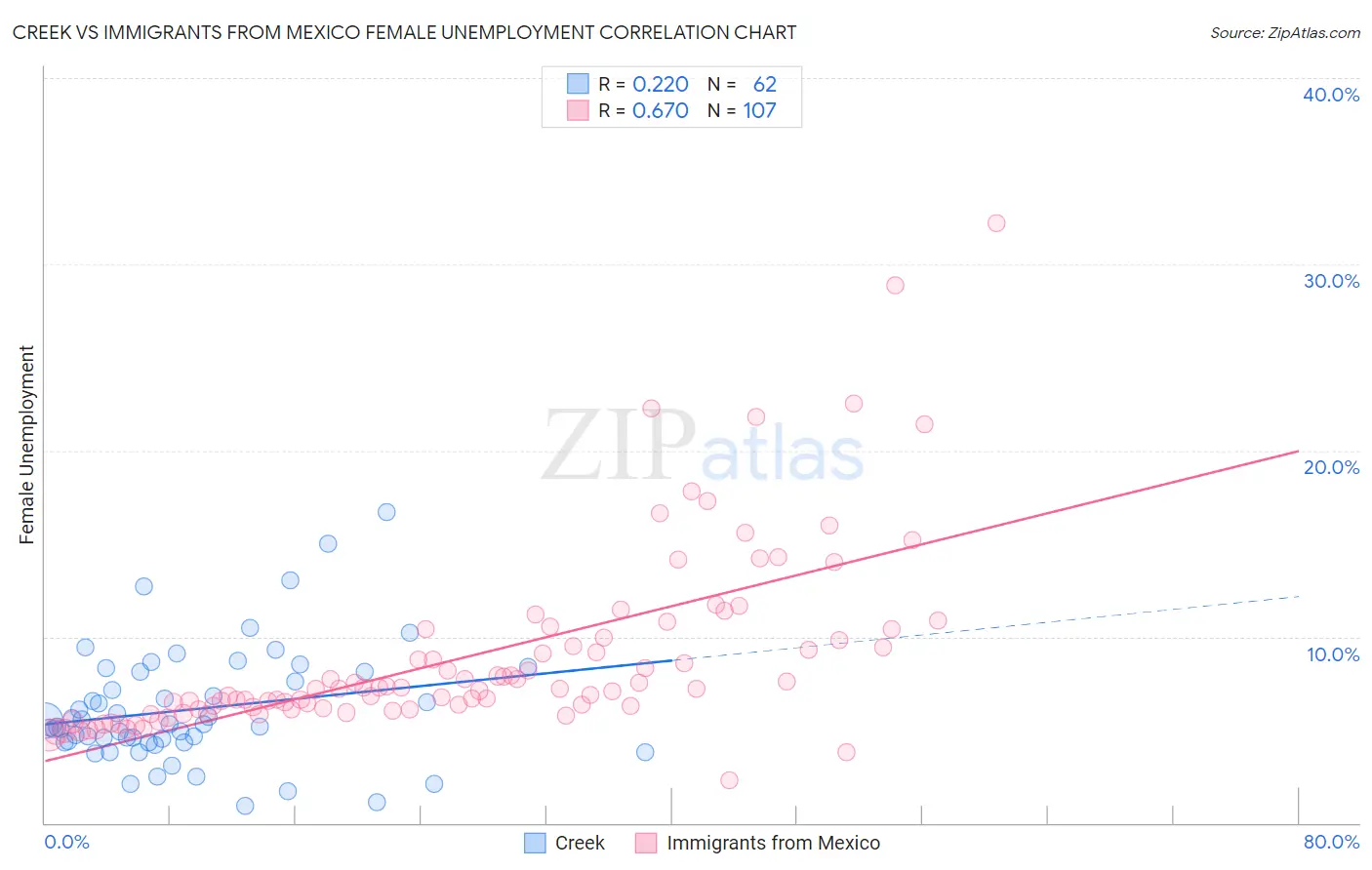 Creek vs Immigrants from Mexico Female Unemployment