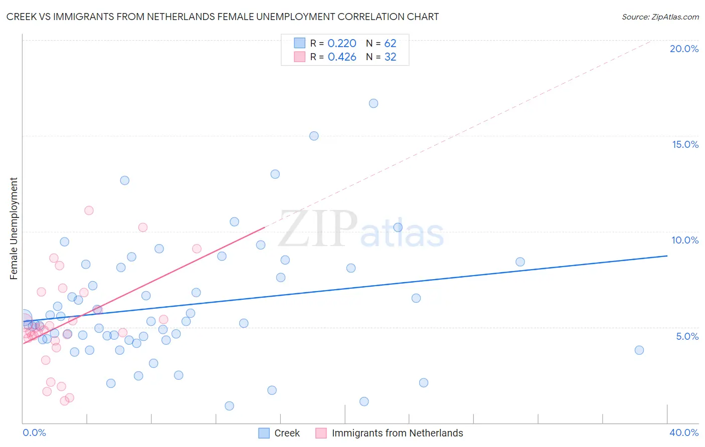 Creek vs Immigrants from Netherlands Female Unemployment
