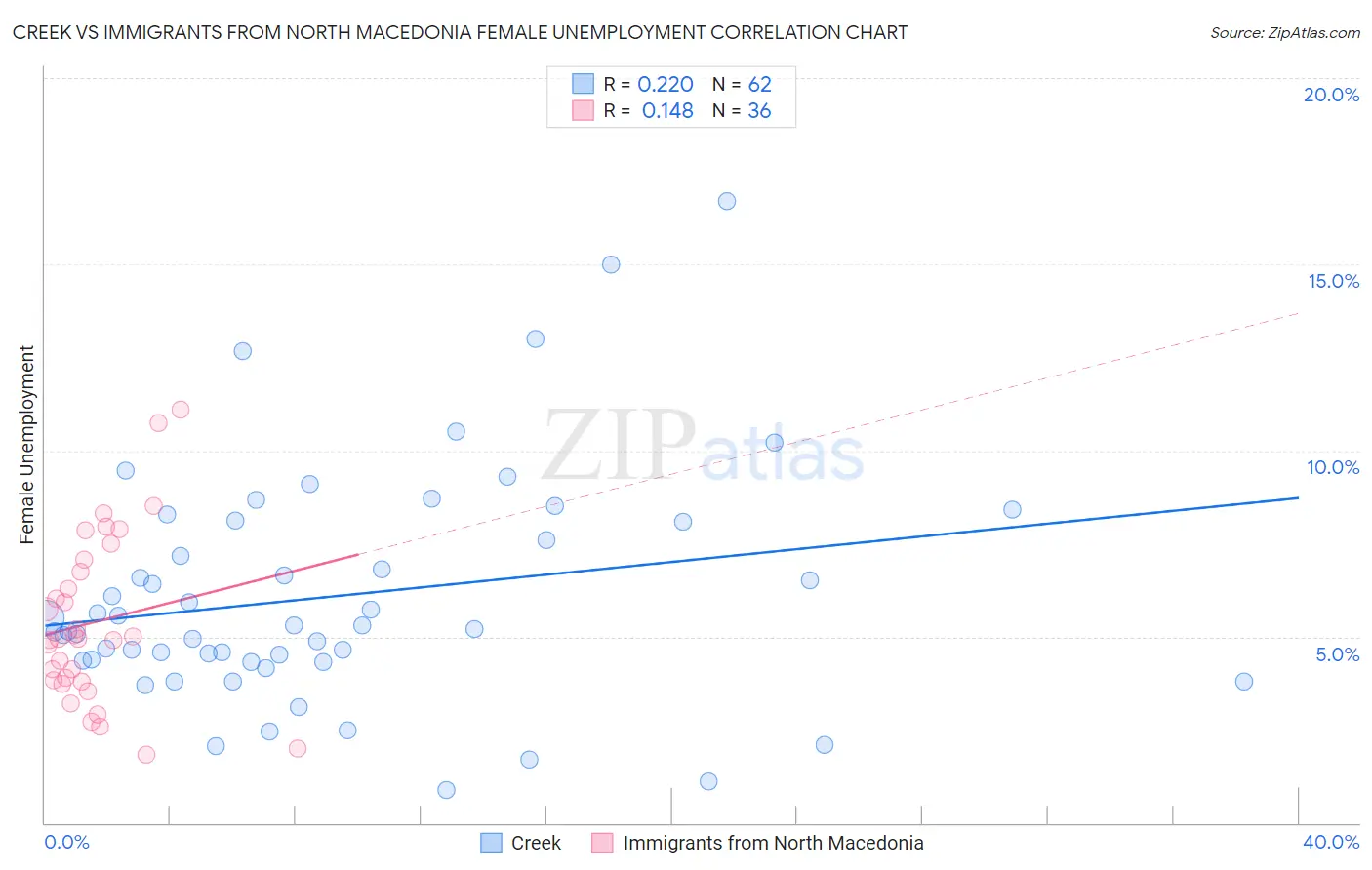 Creek vs Immigrants from North Macedonia Female Unemployment