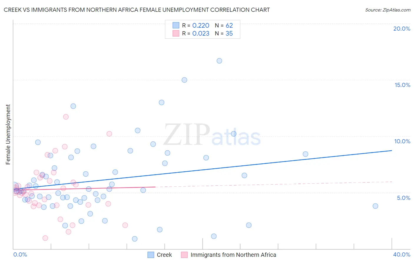 Creek vs Immigrants from Northern Africa Female Unemployment