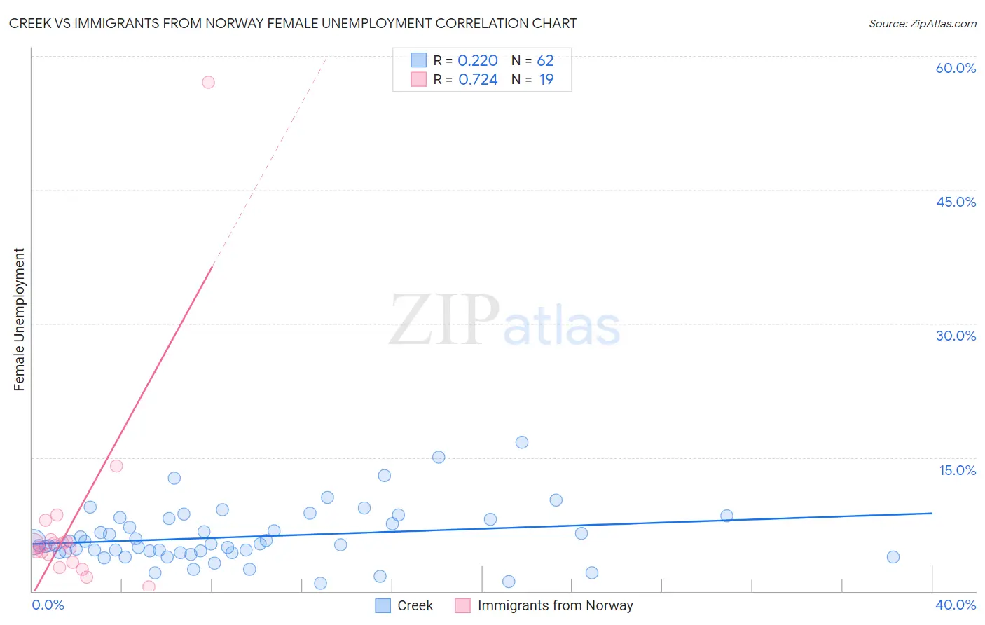 Creek vs Immigrants from Norway Female Unemployment