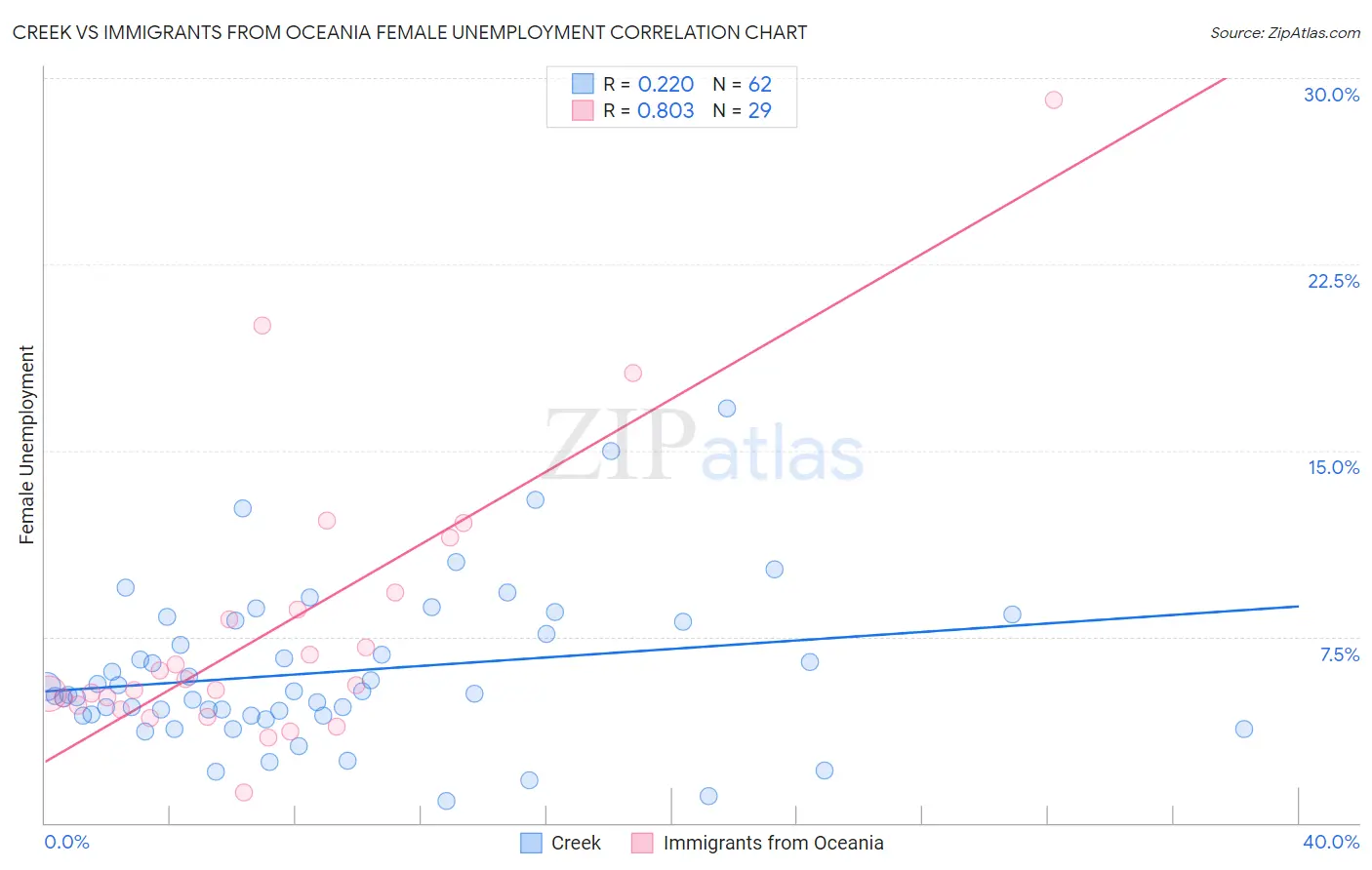 Creek vs Immigrants from Oceania Female Unemployment
