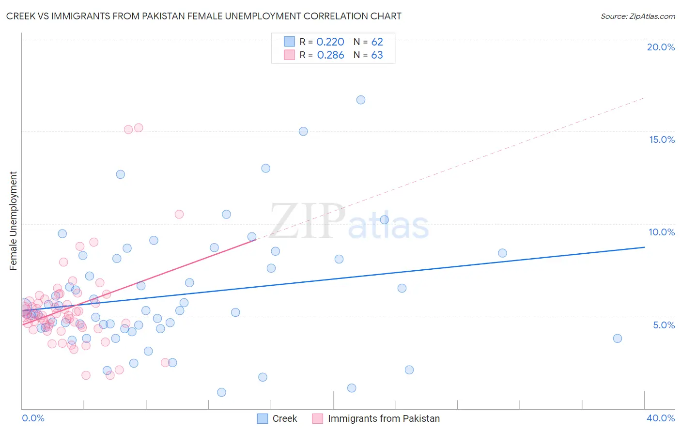 Creek vs Immigrants from Pakistan Female Unemployment