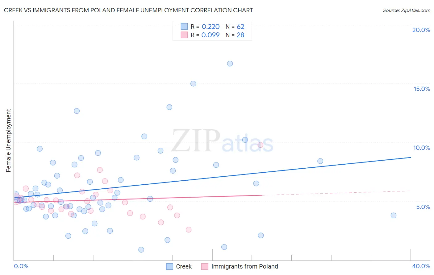 Creek vs Immigrants from Poland Female Unemployment