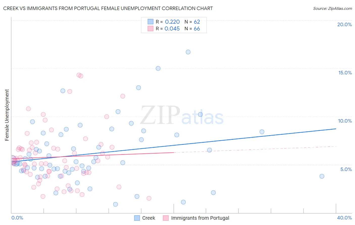 Creek vs Immigrants from Portugal Female Unemployment