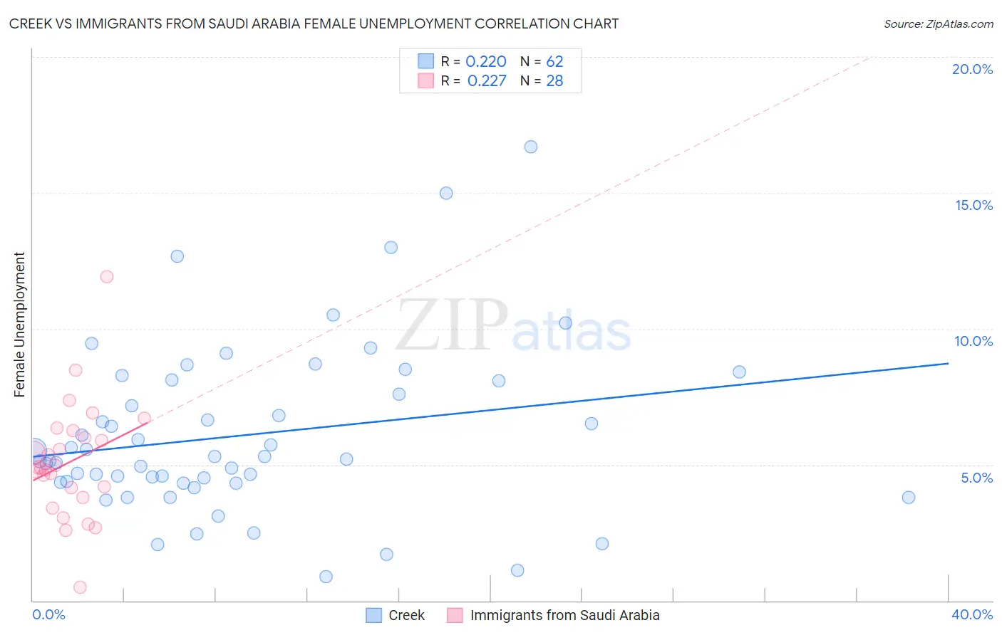 Creek vs Immigrants from Saudi Arabia Female Unemployment