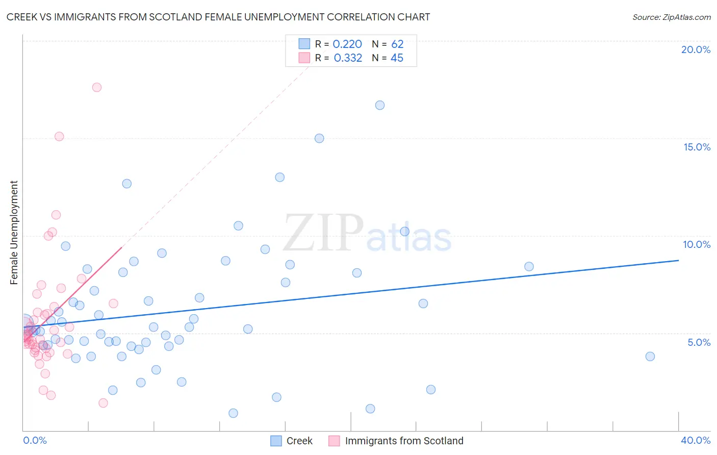 Creek vs Immigrants from Scotland Female Unemployment