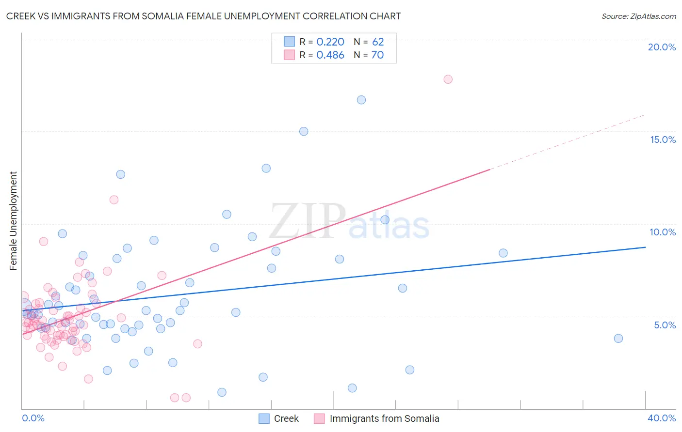 Creek vs Immigrants from Somalia Female Unemployment