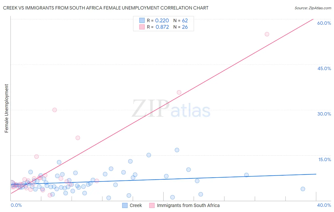 Creek vs Immigrants from South Africa Female Unemployment