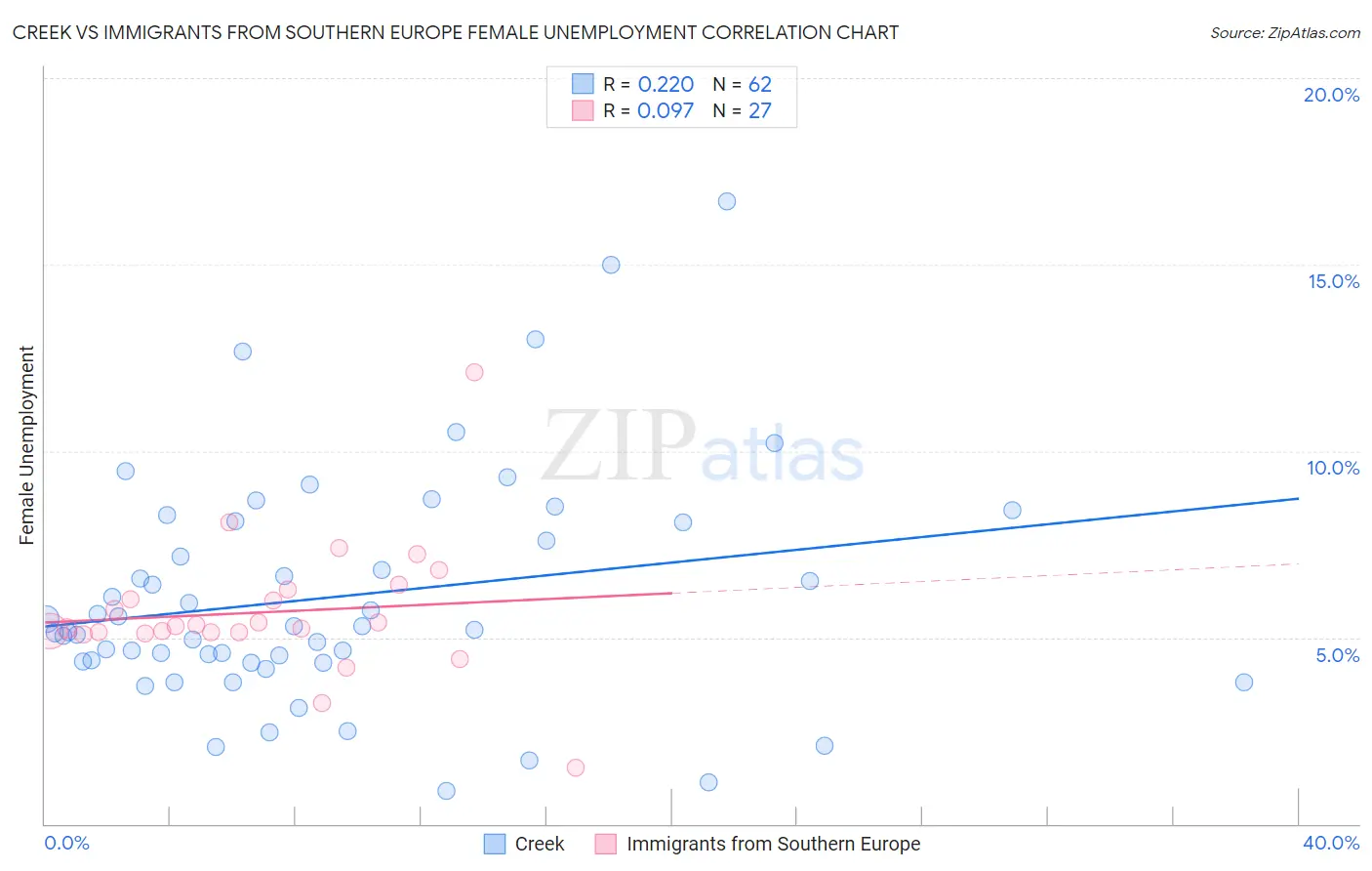 Creek vs Immigrants from Southern Europe Female Unemployment