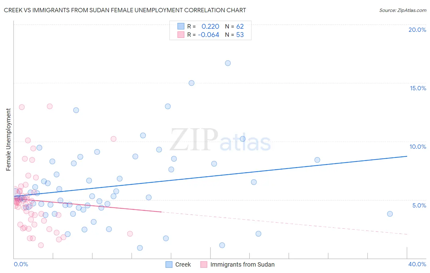 Creek vs Immigrants from Sudan Female Unemployment