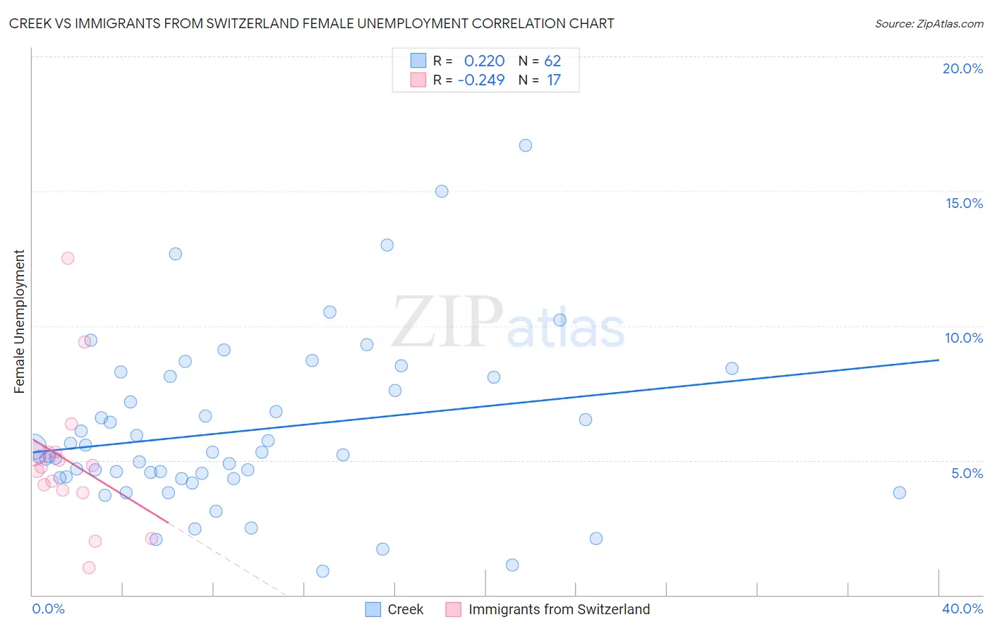 Creek vs Immigrants from Switzerland Female Unemployment