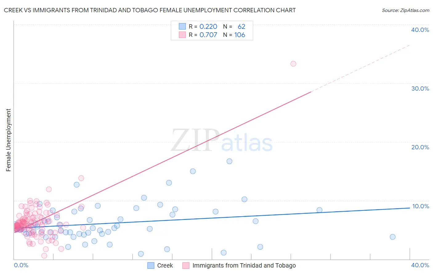 Creek vs Immigrants from Trinidad and Tobago Female Unemployment