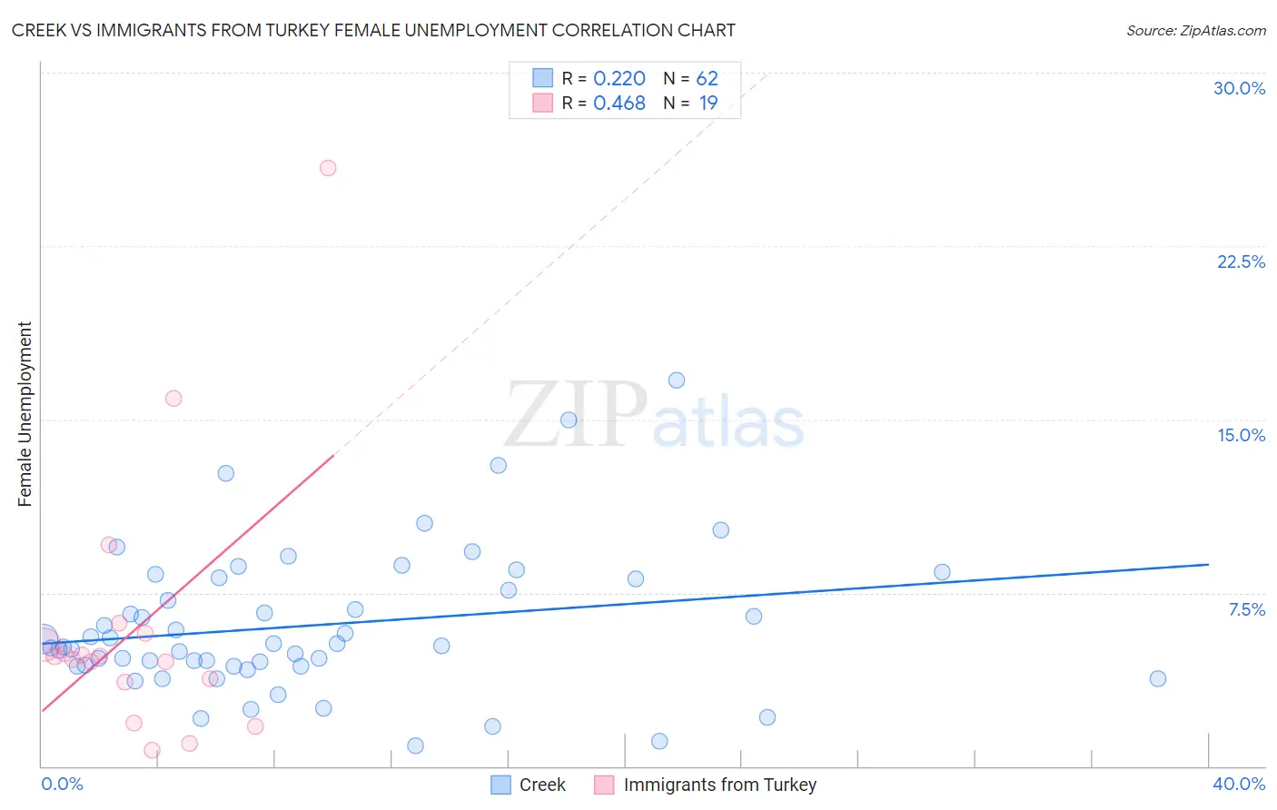 Creek vs Immigrants from Turkey Female Unemployment