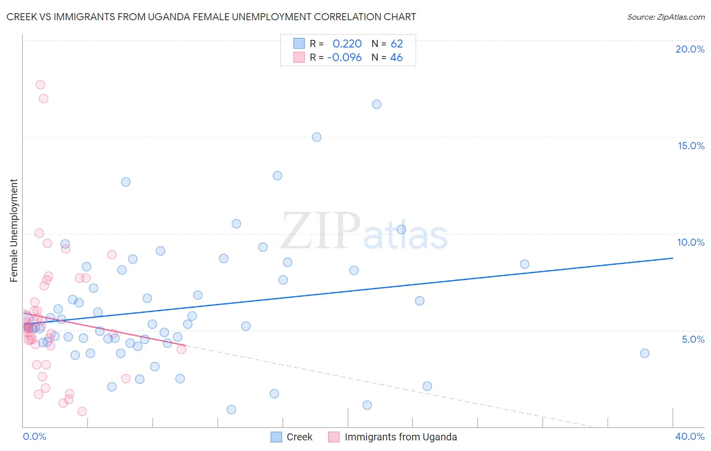 Creek vs Immigrants from Uganda Female Unemployment