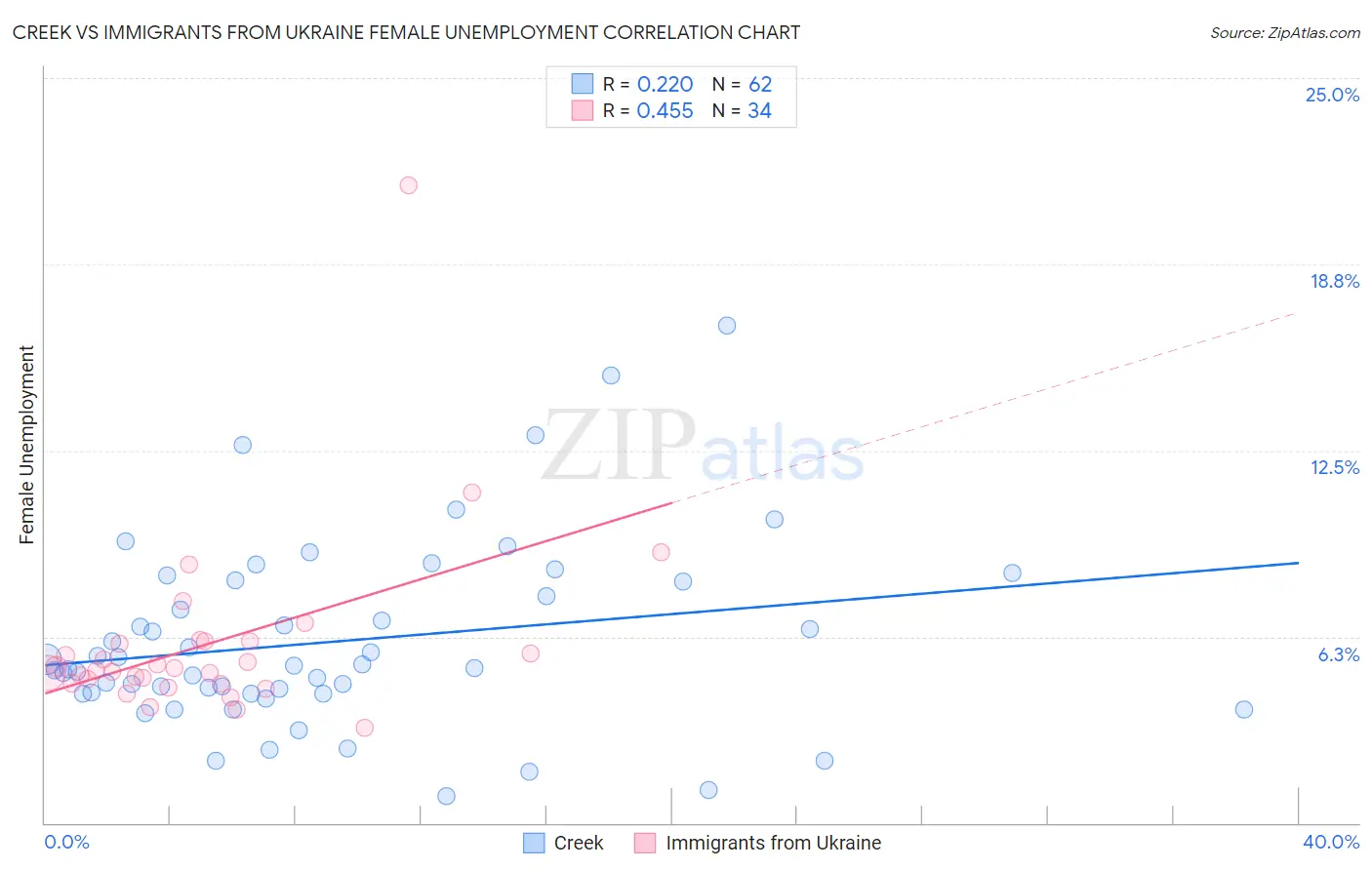 Creek vs Immigrants from Ukraine Female Unemployment