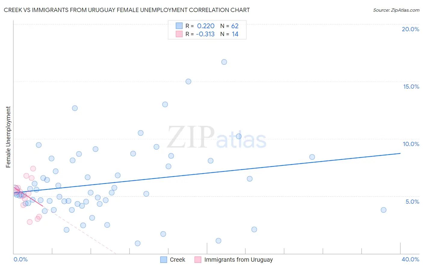 Creek vs Immigrants from Uruguay Female Unemployment