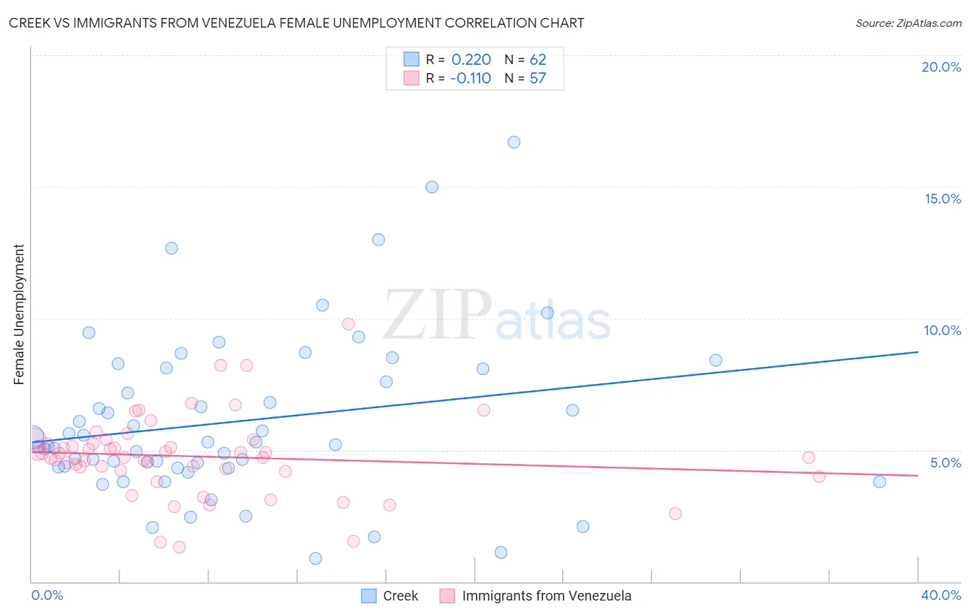 Creek vs Immigrants from Venezuela Female Unemployment