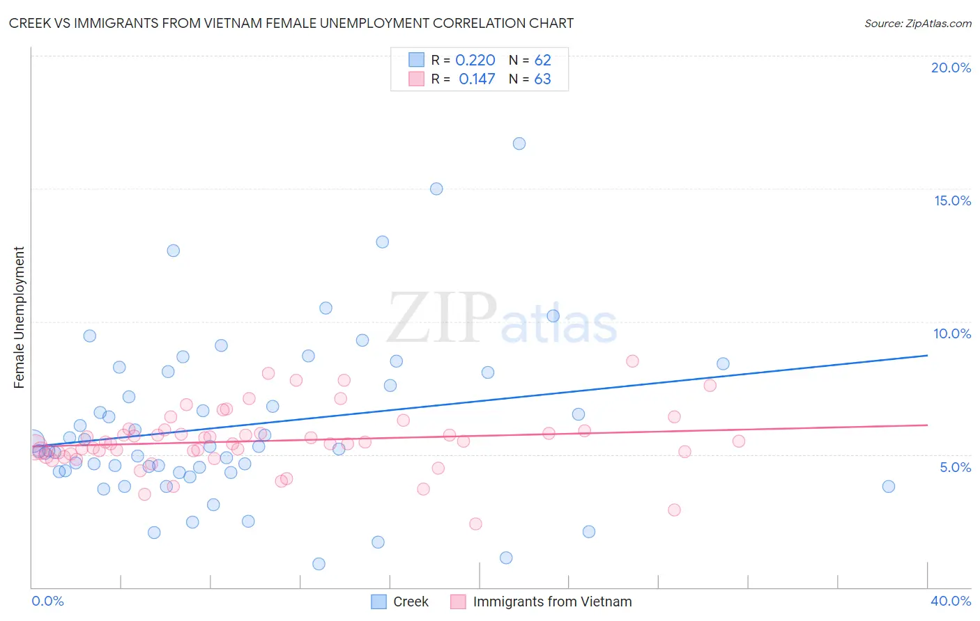 Creek vs Immigrants from Vietnam Female Unemployment