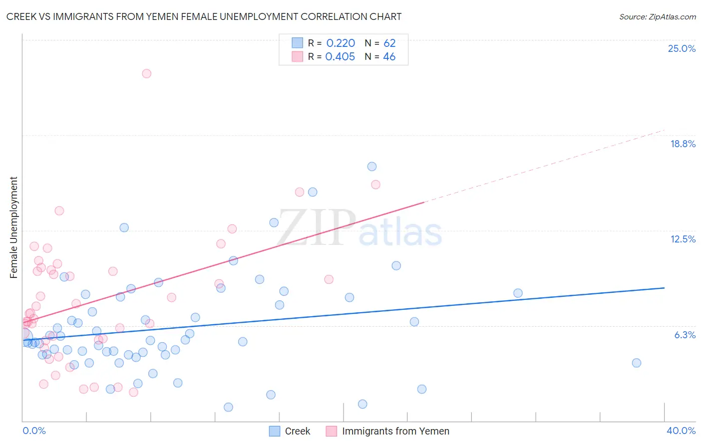 Creek vs Immigrants from Yemen Female Unemployment