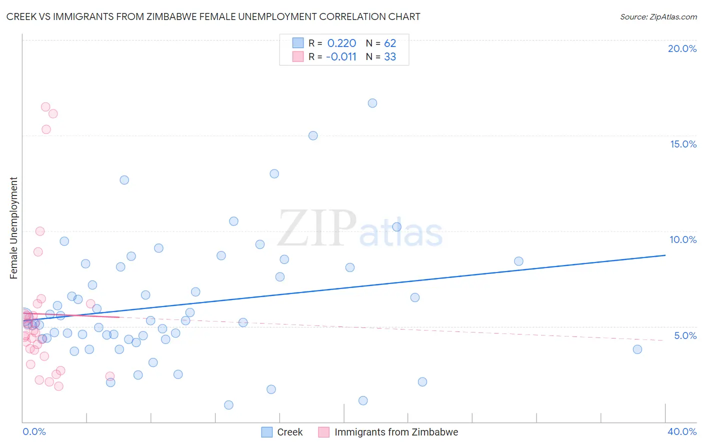 Creek vs Immigrants from Zimbabwe Female Unemployment