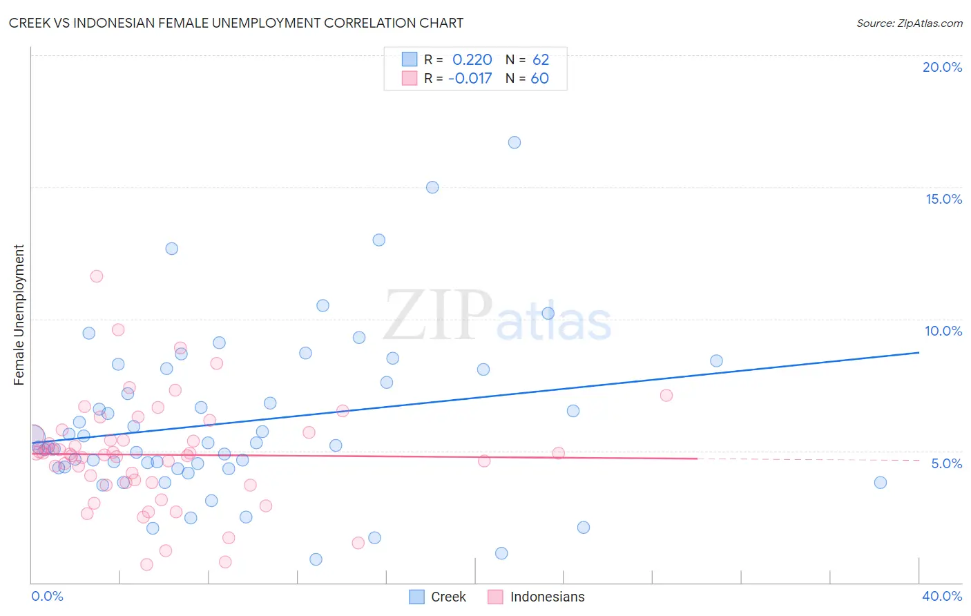 Creek vs Indonesian Female Unemployment