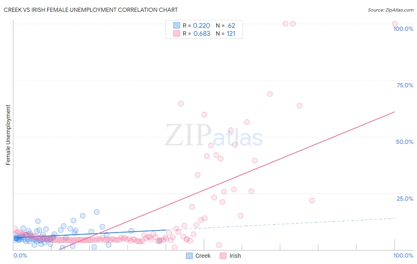 Creek vs Irish Female Unemployment