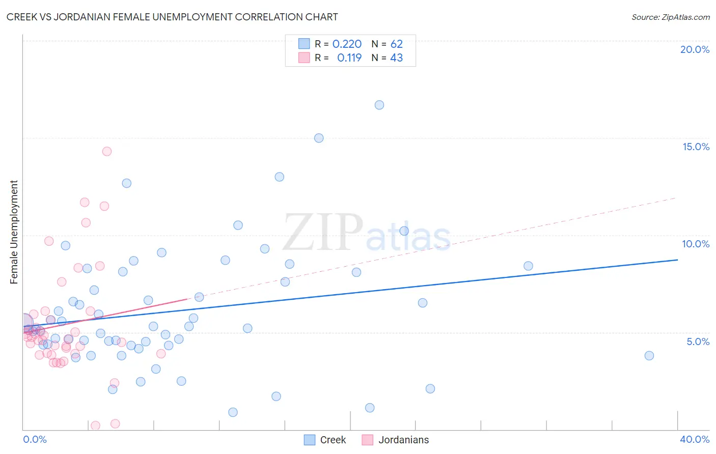 Creek vs Jordanian Female Unemployment