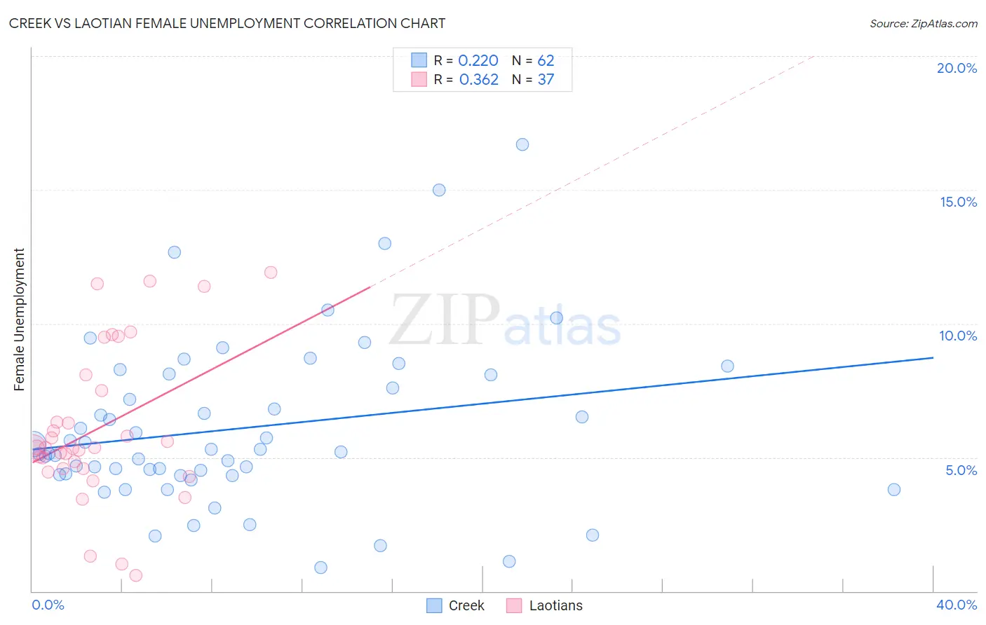 Creek vs Laotian Female Unemployment