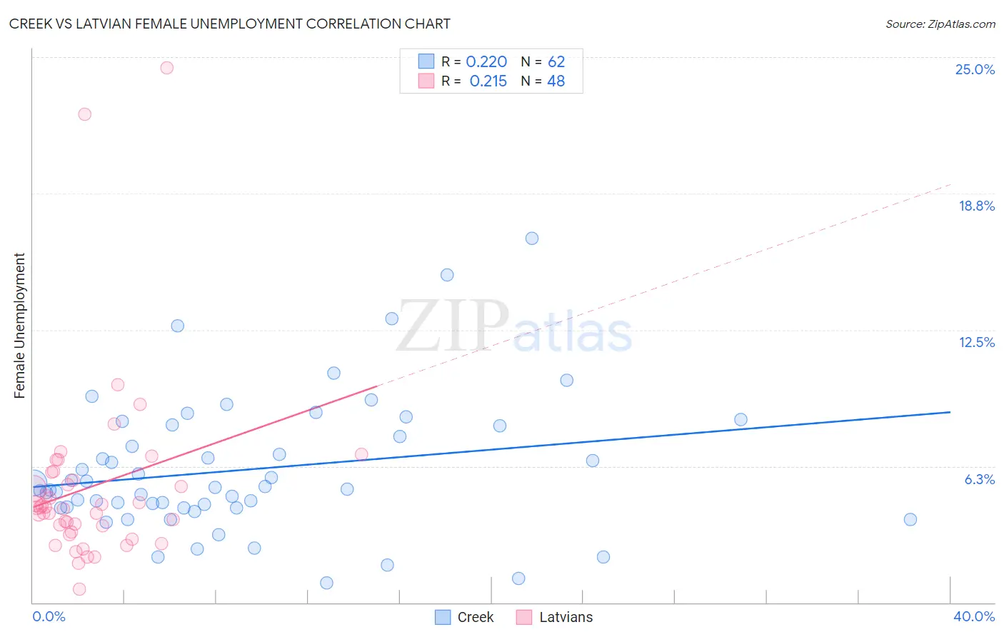 Creek vs Latvian Female Unemployment