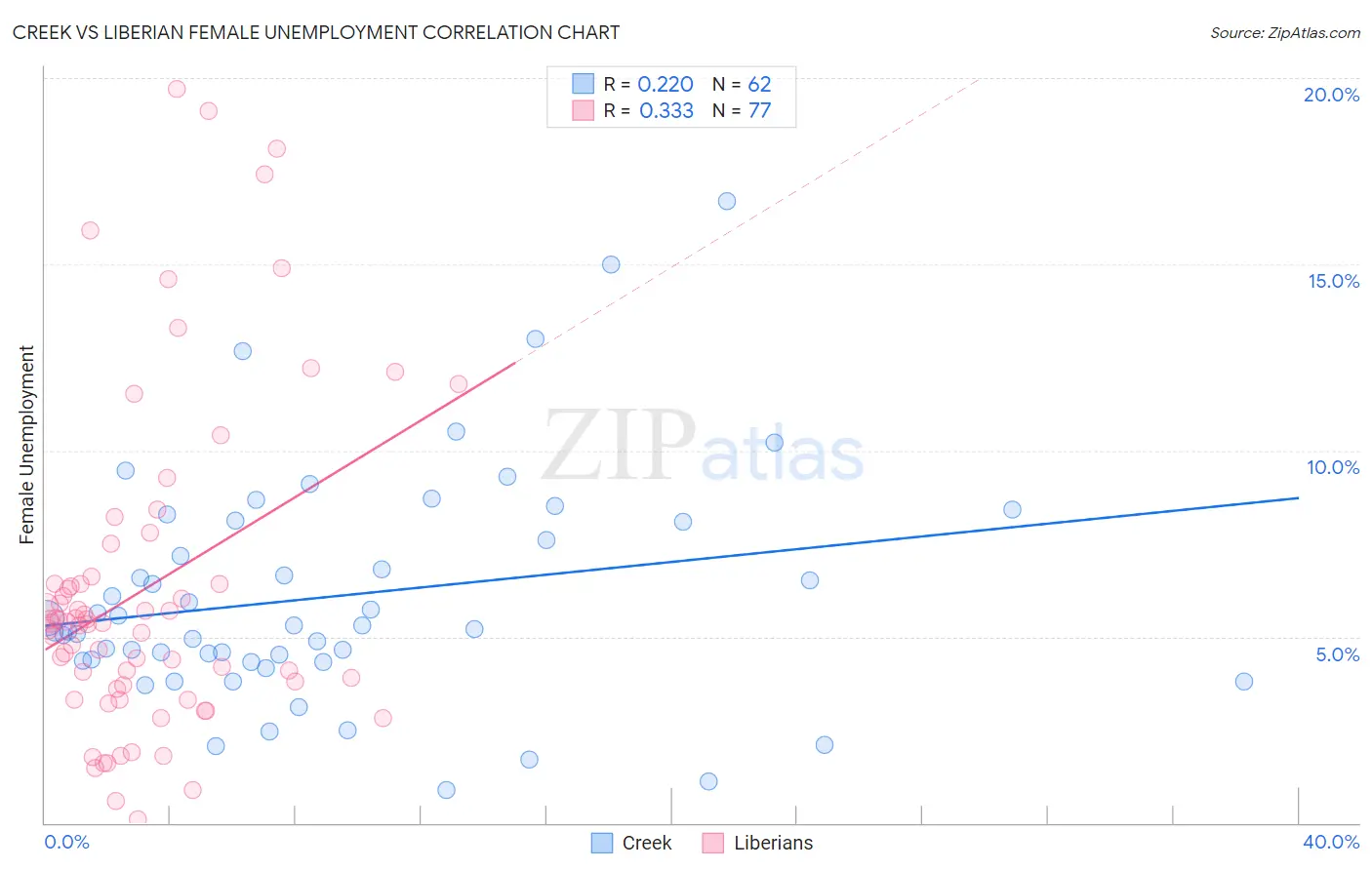 Creek vs Liberian Female Unemployment