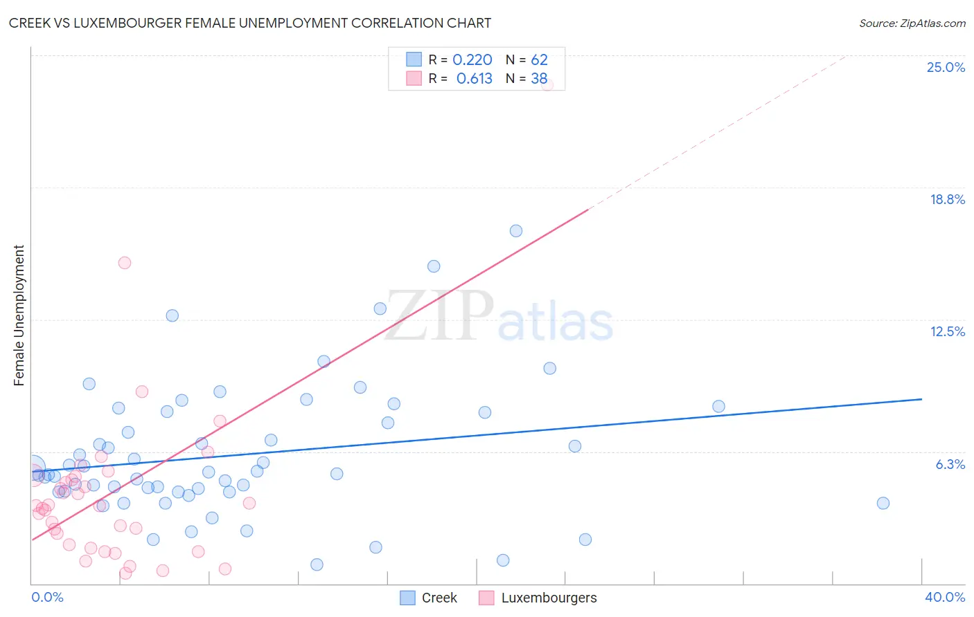 Creek vs Luxembourger Female Unemployment