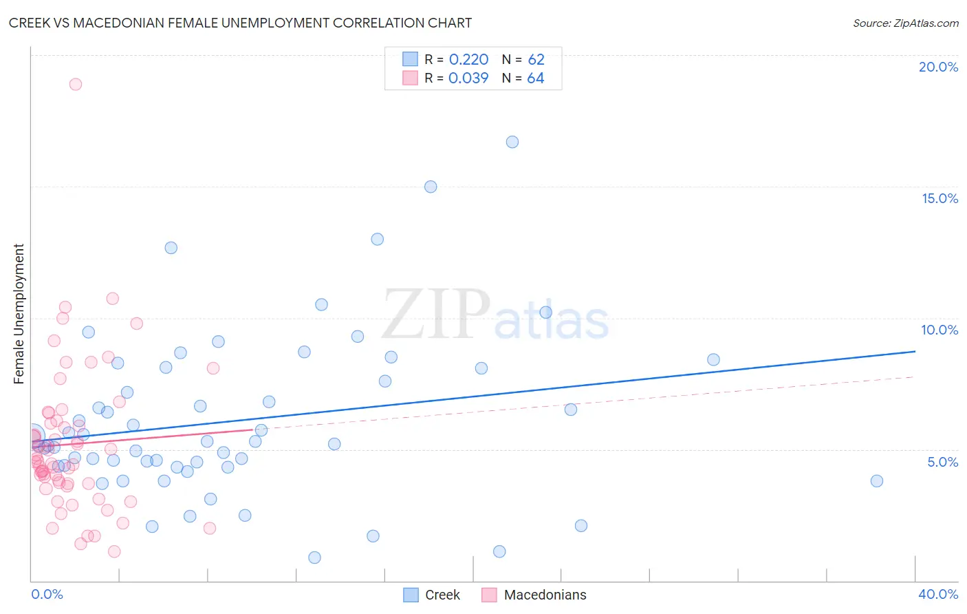 Creek vs Macedonian Female Unemployment