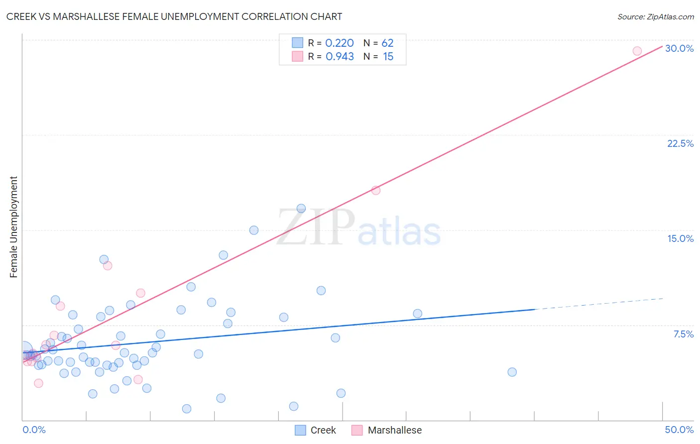 Creek vs Marshallese Female Unemployment