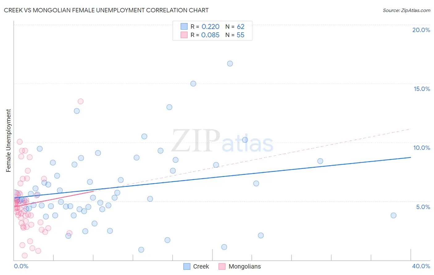 Creek vs Mongolian Female Unemployment