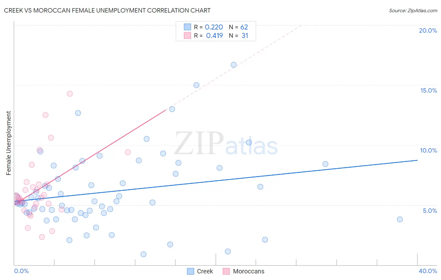 Creek vs Moroccan Female Unemployment