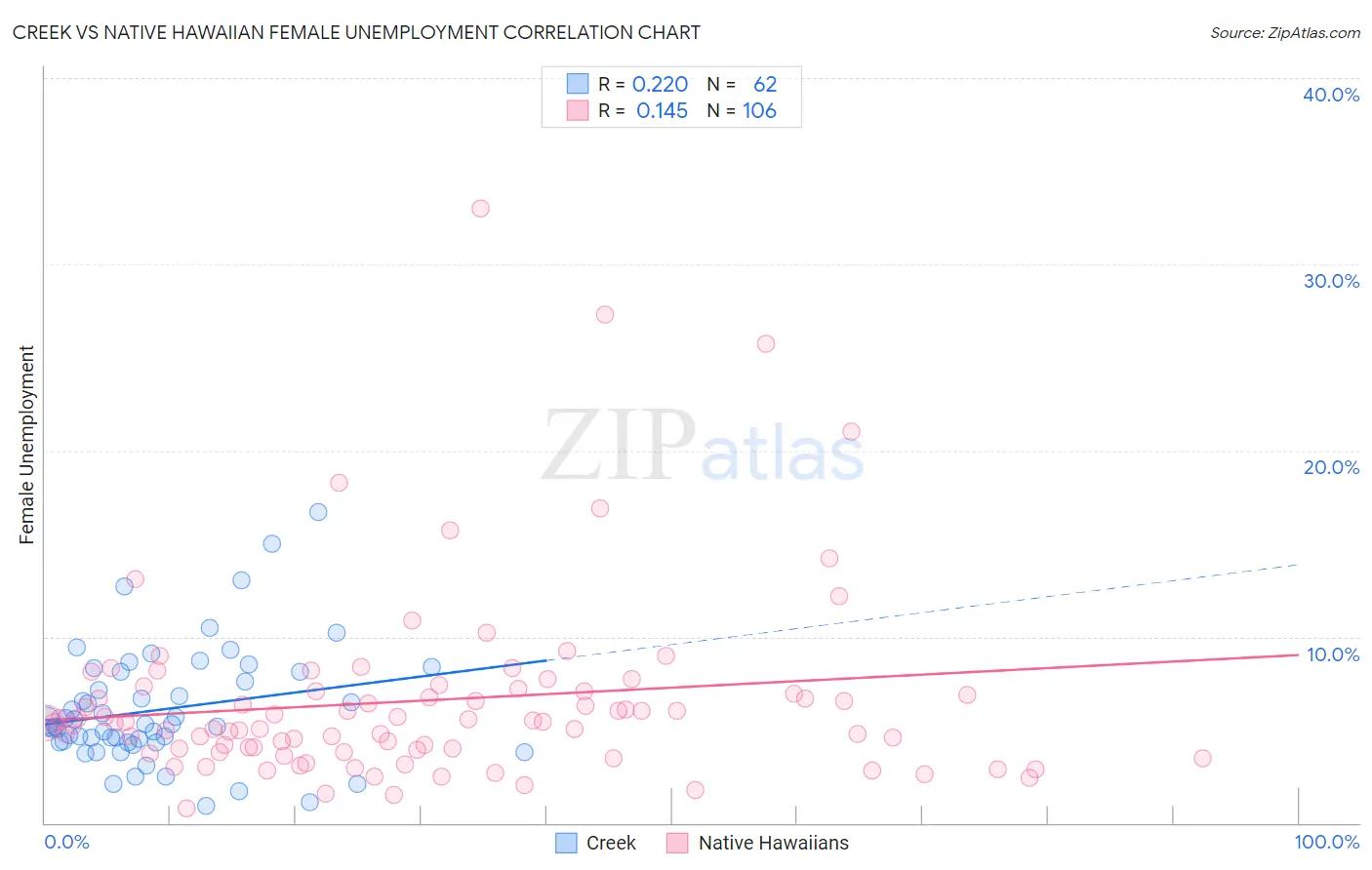 Creek vs Native Hawaiian Female Unemployment