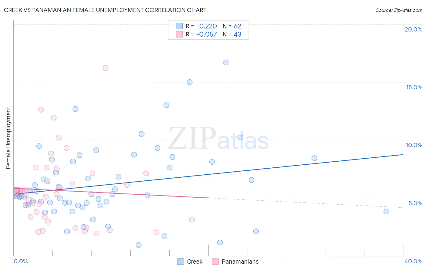 Creek vs Panamanian Female Unemployment