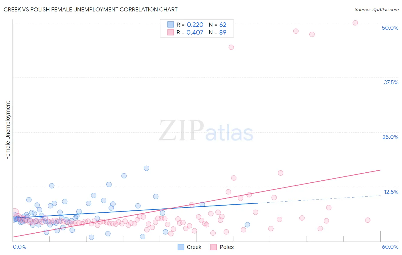 Creek vs Polish Female Unemployment
