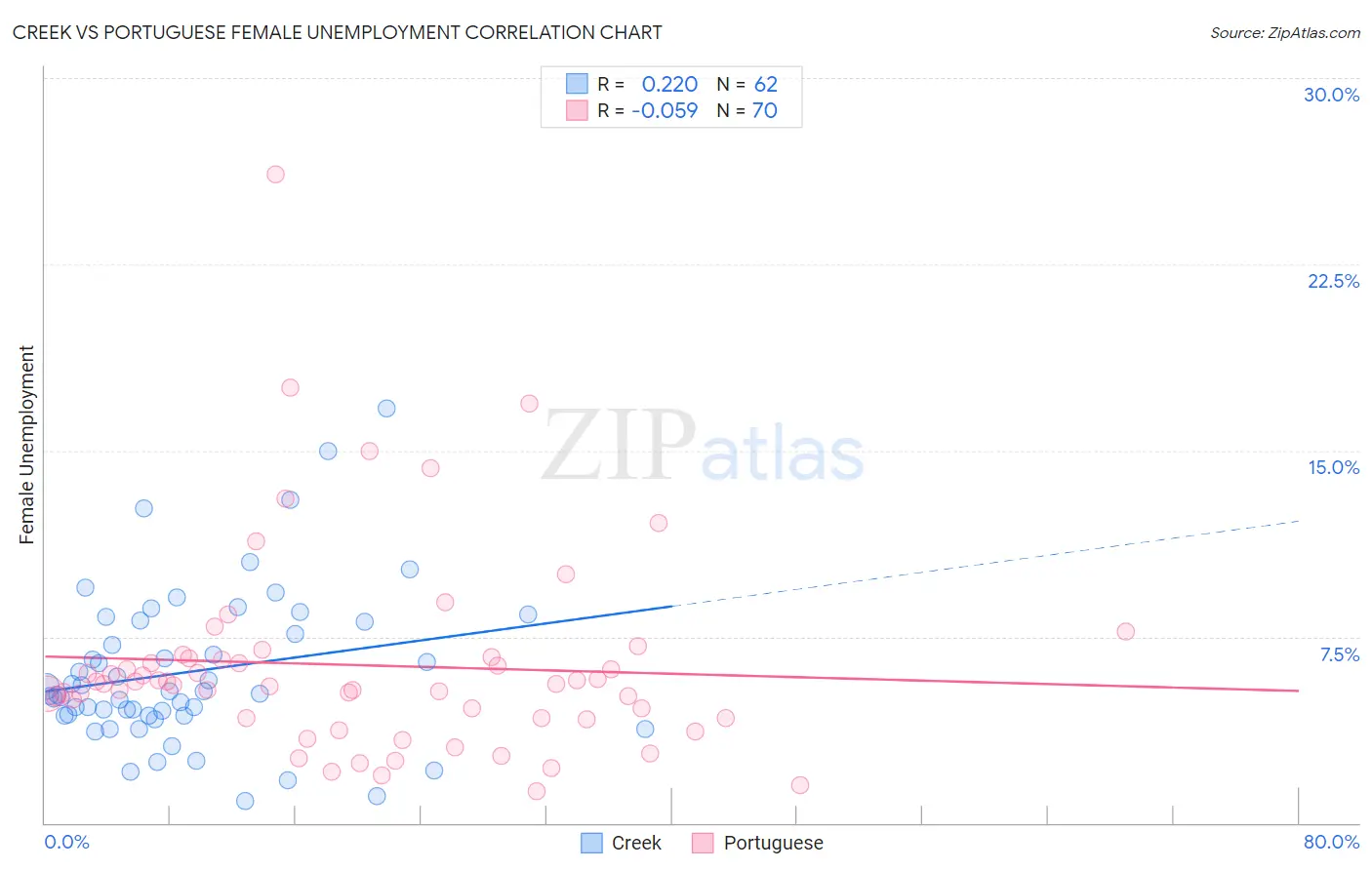 Creek vs Portuguese Female Unemployment